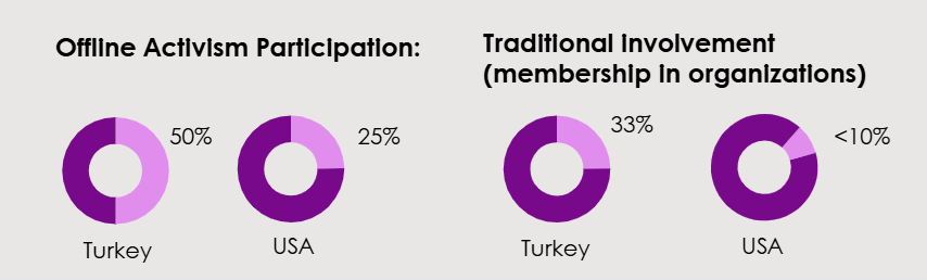 Diagramme zur Studie