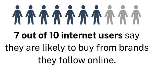 Chart on Likelihood to buy from known brands
