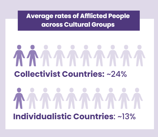 A Chart on Average rates of Afflicted People across Cultural Groups